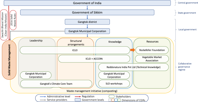 How can Transnational Municipal Networks foster local collaborative  governance regimes for environmental management?