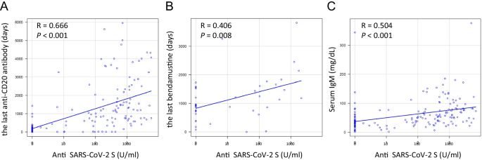 Impact of anti-CD20 monoclonal antibodies on serologic response to