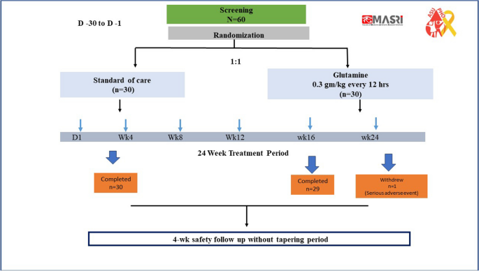does glutathione iv effects menstruation Safety and efficacy of L-Glutamine in reducing the frequency of acute  complications among patients with sickle cell disease: A randomized  controlled study | Annals of Hematology