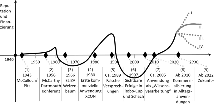 Meilensteine der Entwicklung Knstlicher Intelligenz | Informatik Spektrum  | Springer Nature Link