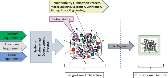 A cyber-physical system deployment based on pull strategies for