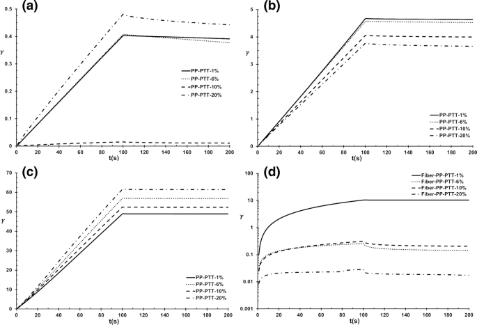Linear and nonlinear melt viscoelastic properties of fibrillated