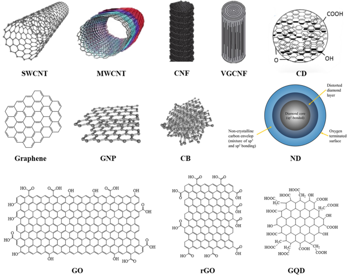 Shape memory polymer nanocomposite: a review on structure–property