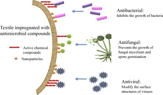 Antimicrobial textile: recent developments and functional perspective