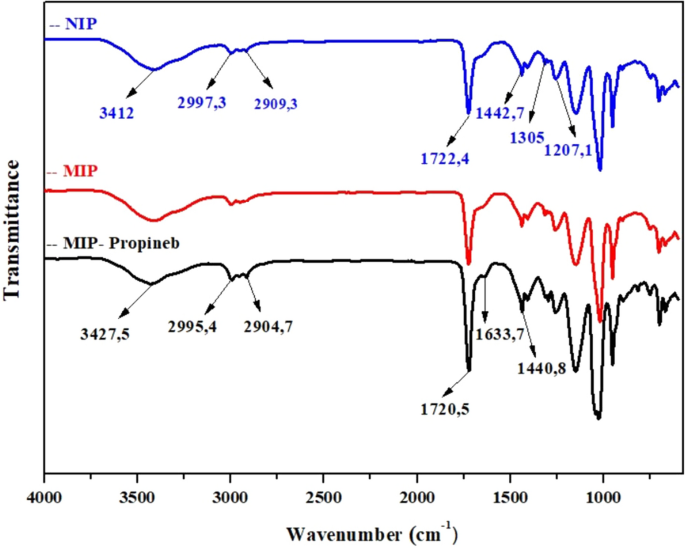 a FT-IR spectra of unwashed-MIP, MIP and NIP; b differential pulse