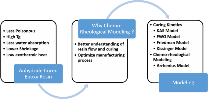 Insights into anhydride-cured epoxy resin system using dynamic  chemo-rheological modeling | SpringerLink