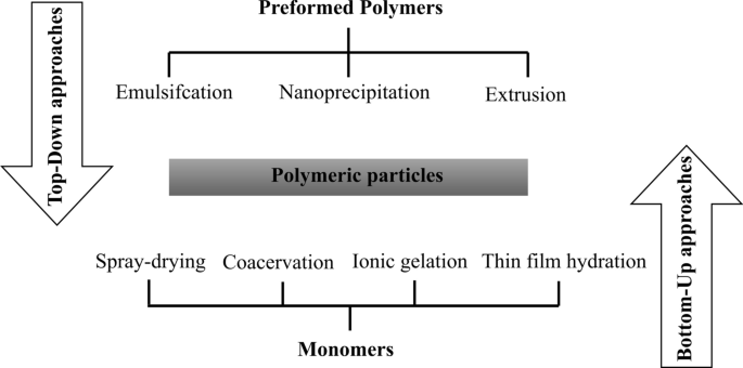 A cutting‐edge assessment of recent advancements in essential oils