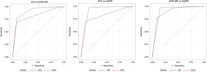 Comparison of SI with b value of 1000 s/mm2 in malignant and benign