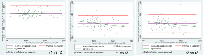 Comparison of SI with b value of 1000 s/mm2 in malignant and benign