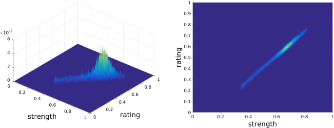 Chess.com rating review estimates are biased by the ratings of the