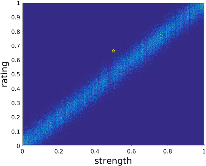 Elo rating system simulation