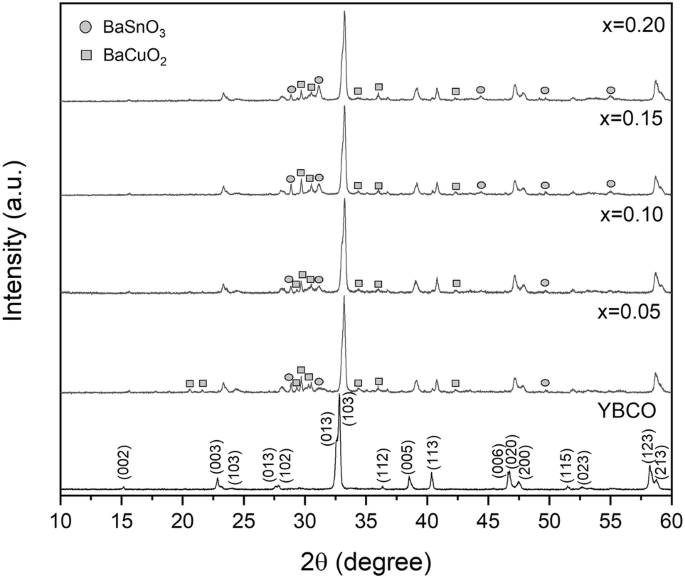 XRD patterns of ((Sr1−yBay)0.97Tb0.03)2SiO4 (y = 0.05, 0.15, 0.20) (a)