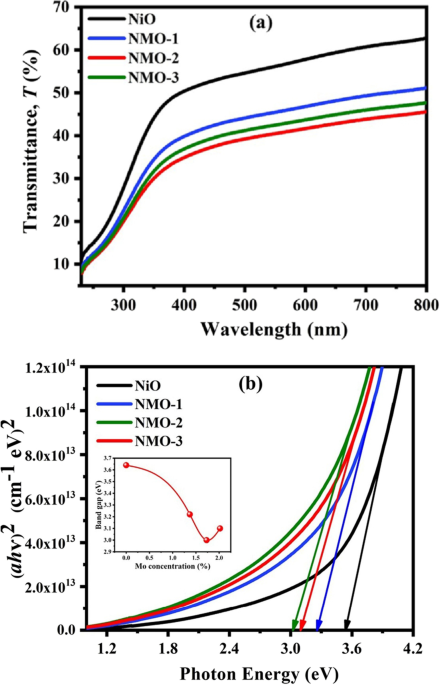 Highly efficient ultraviolet photodetector based on molybdenum-doped  nanostructured NiO/ITO thin film | Applied Physics A