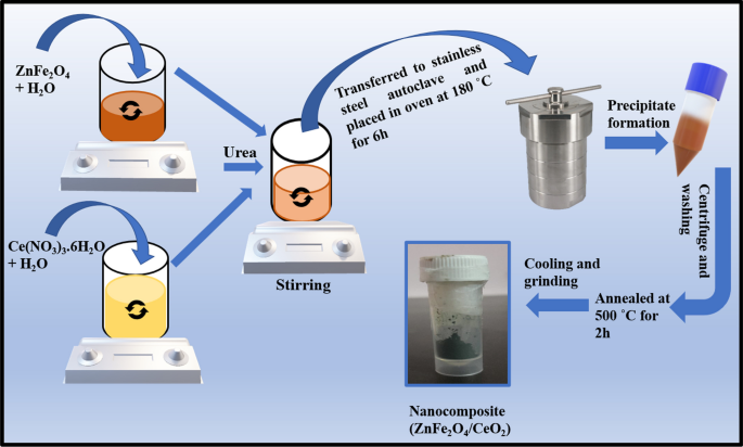 A multifunctional Fe2O3@MoS2@SDS Z-scheme nanocomposite: NIR enhanced  bacterial inactivation, degradation antibiotics and inhibiting ARGs  dissemination - ScienceDirect