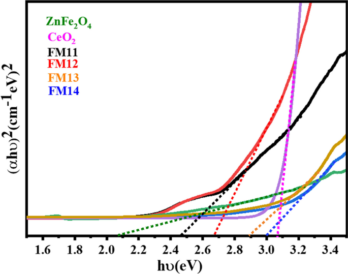 A multifunctional Fe2O3@MoS2@SDS Z-scheme nanocomposite: NIR enhanced  bacterial inactivation, degradation antibiotics and inhibiting ARGs  dissemination - ScienceDirect