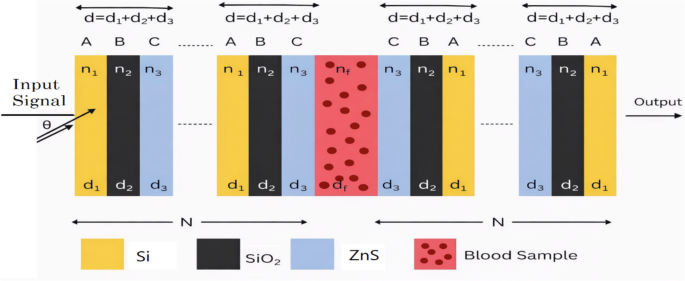 Advanced defect-engineered ternary photonic crystal materials based biosensors for enhanced refractive index sensing - Applied Physics A