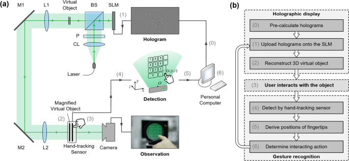 Contactless human–computer interaction system based on three-dimensional  holographic display and gesture recognition