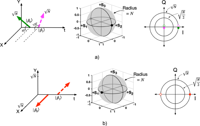 A quantum displacement receiver for coherent states modulated in polarization degree of …