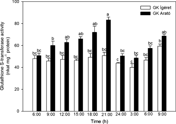 glutathione s-transferase tomato family Alterations in the and glutathione levels due Genome-Wide Identification of Glutathione S-Transferase