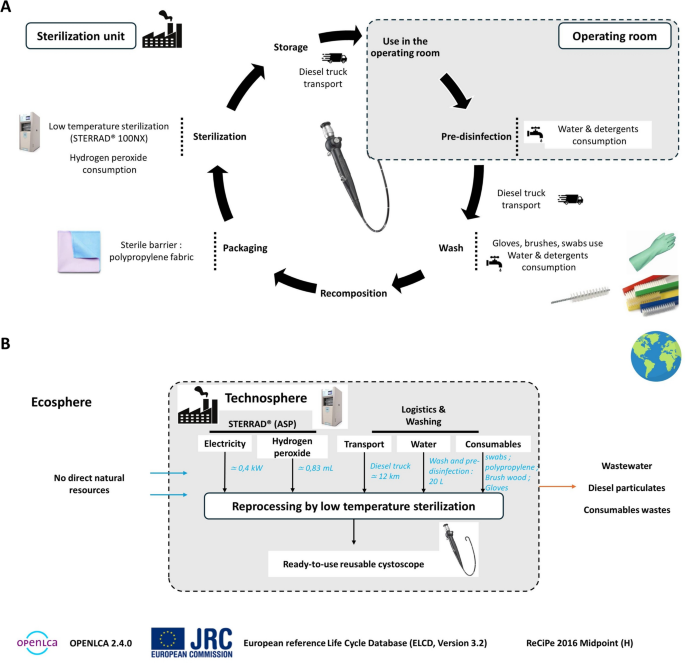 Reusable vs. single use cystoscope: economic & environmental assessment
