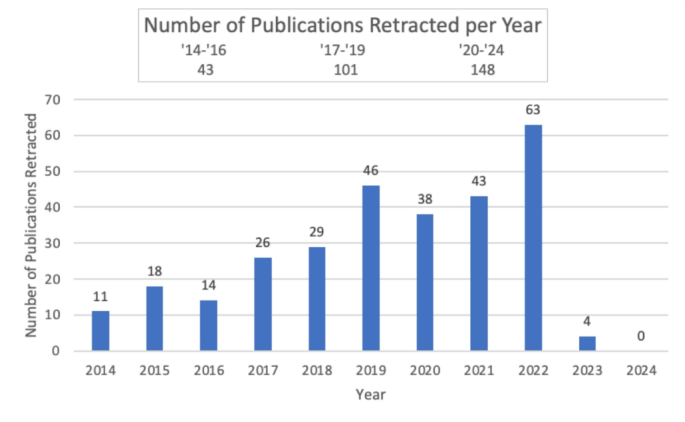 Analyzing retraction trends in urology: a comprehensive study over the last decade