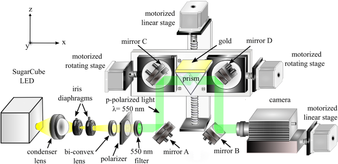 Development of automated angle-scanning, high-speed surface plasmon  resonance imaging and SPRi visualization for the study of dropwise  condensation | Experiments in Fluids
