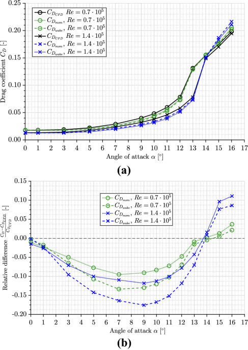 airfoil - What is the effect of flow separation on lift, pressure  distribution and drag? - Aviation Stack Exchange