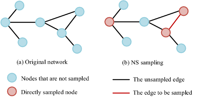 Complex Network Hierarchical Sampling Method Combining Node Neighborhood  Clustering Coefficient with Random Walk | New Generation Computing