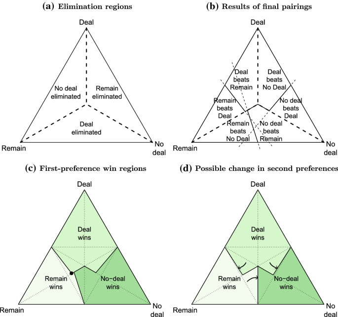 Voting Tie Breakers. With each method described – plurality method