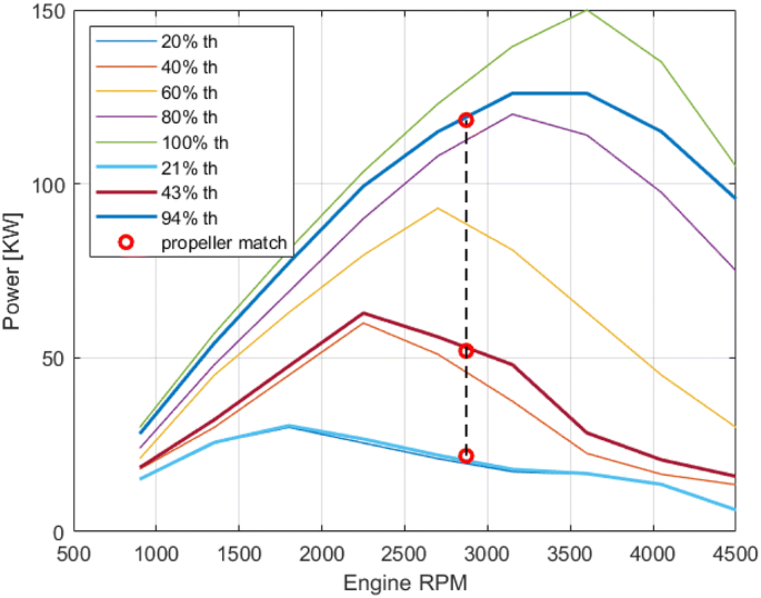 Controllable Pitch Propeller (CPP) Vs Fixed Pitch Propeller (FPP)