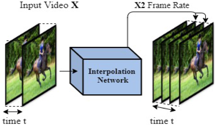A comprehensive survey on video frame interpolation techniques | The Visual  Computer