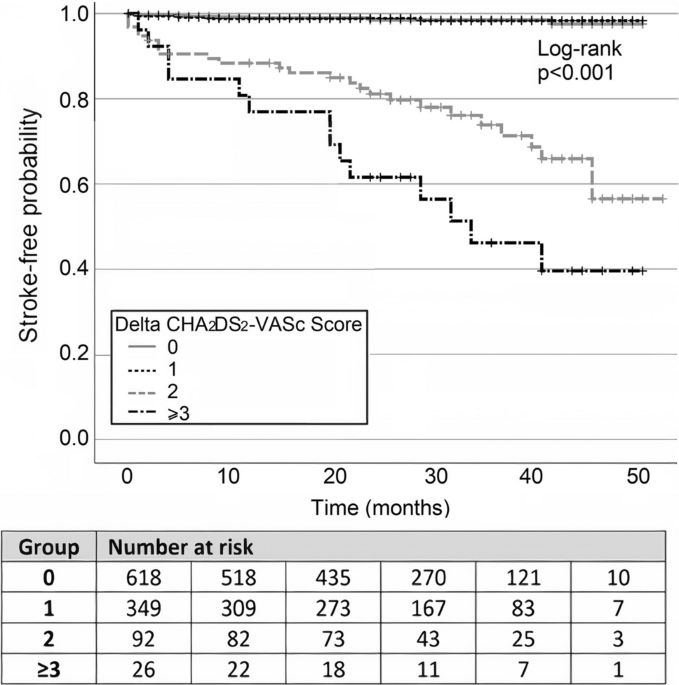Changes in CHA2DS2-VASc score and risk of ischemic stroke among patients  with atrial fibrillation | Heart and Vessels