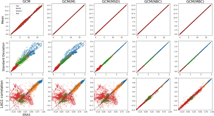 ESD - Relations - Multivariate bias corrections of climate