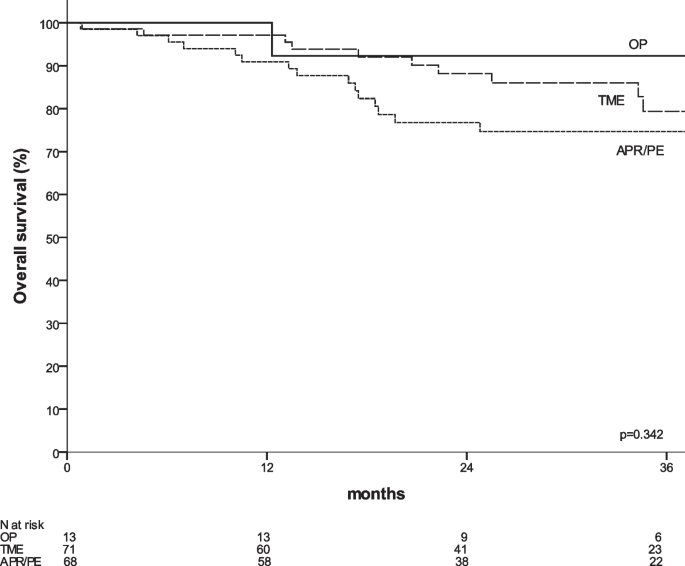 Feasibility of a tailored operative strategy from organ preservation to pelvic exenteration for cT4 rectal cancer depending on neoadjuvant response