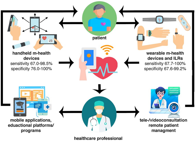 Body Scan smart scale for atrial fibrillation detection secures