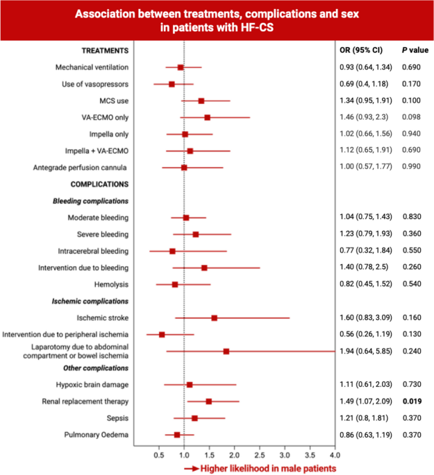 Sex-related differences in patients presenting with heart failure