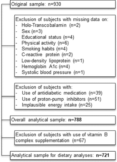 Correlates of serum holo Transcobalamin in the elderly general  