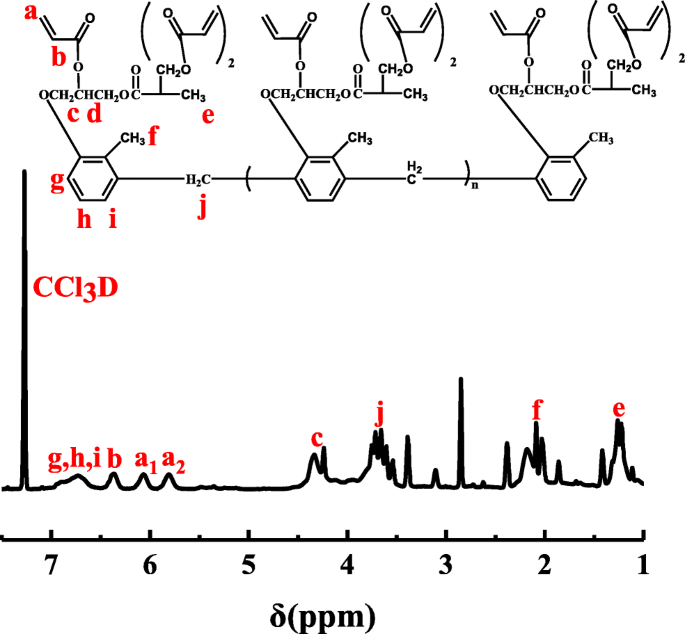 A novel UV-curable epoxy resin modified with cholic acid for high-frequency  dielectric packaging - ScienceDirect