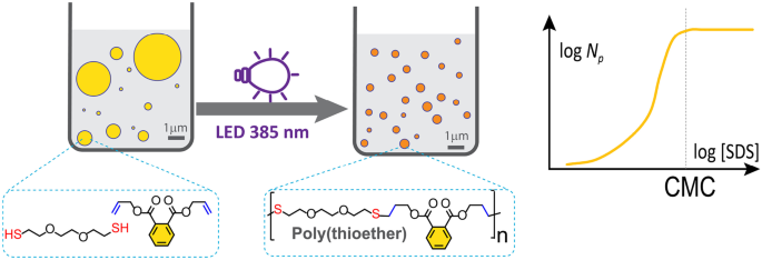 Fundamentals of Emulsion Polymerization