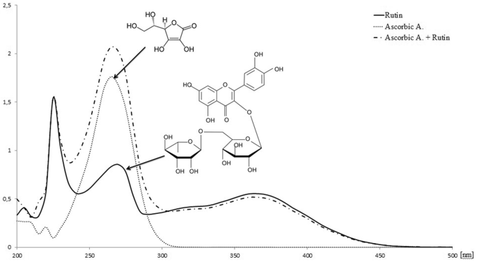 ascorbic acid glutathione dmso Imaging depletion in the rat brain using ascorbate-derived hyperpolarized MR and PET probes SVCT2mediated ascorbic acid uptake buffers