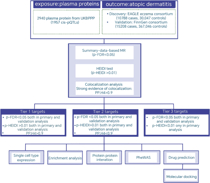 glutathione eczema Exploring novel drug targets for atopic dermatitis through plasma proteome with genome | Archives of Dermatological Research 100% natural