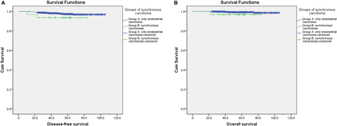 Disease-specific overall survival in endometrioid ovarian