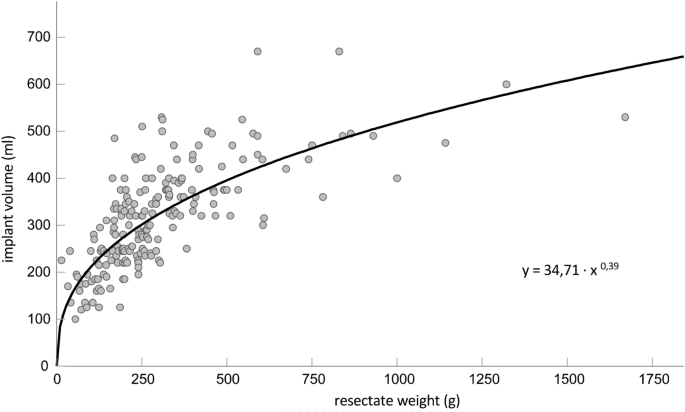 Correlation analysis of resected breast tissue and implant volume after  mastectomy and its association with breast density