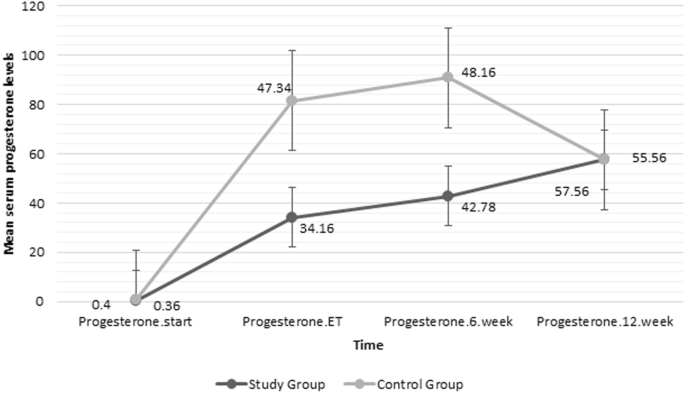 Length of luteal phase (bars) and lowest serum progesterone (®lled