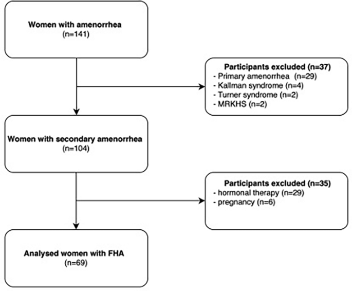 acetyl-l-carnitine hypothalamic amenorrhea and restoring missing periods When Nick's in a calorie