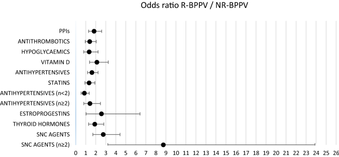 Is drug consumption correlated with benign paroxysmal positional vertigo  (BPPV) recurrence?