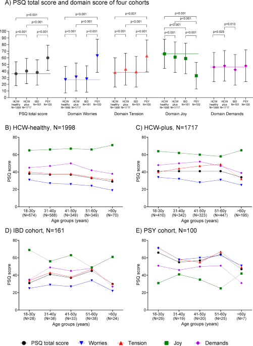 Results of the validated German Perceived Stress Questionnaire (PSQ) from a large German cohort of healthy adults and different disease groups compared to historical reference values
