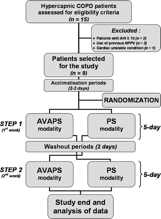 Subjective Sleep Quality During Average Volume Assured Pressure Support ( AVAPS) Ventilation in Patients with Hypercapnic COPD: A Physiological Pilot  Study | Lung