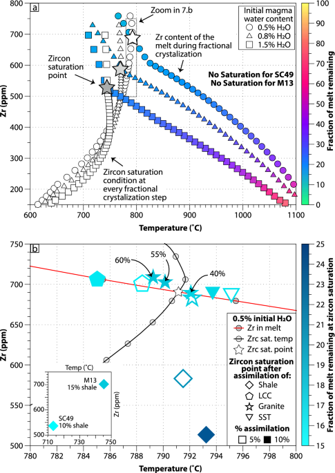 From Zero to Zircon