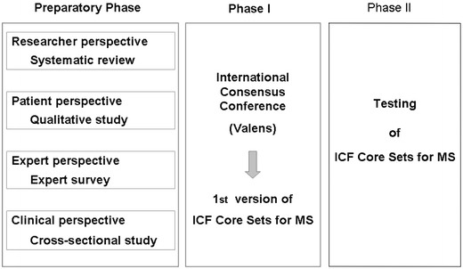 ICF categories included in the Brief ICF Core Set for spinal cord